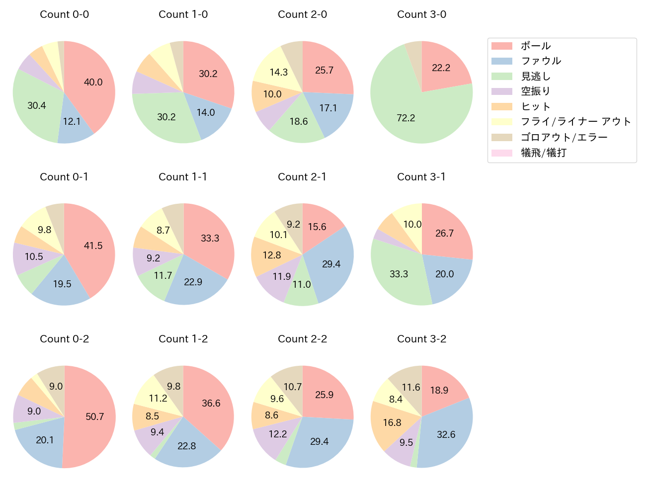 牧 秀悟の球数分布(2023年レギュラーシーズン全試合)