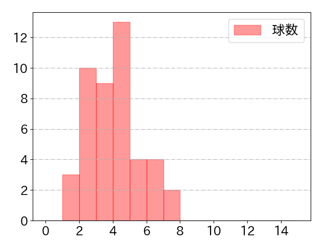 今永 昇太の球数分布(2023年rs月)