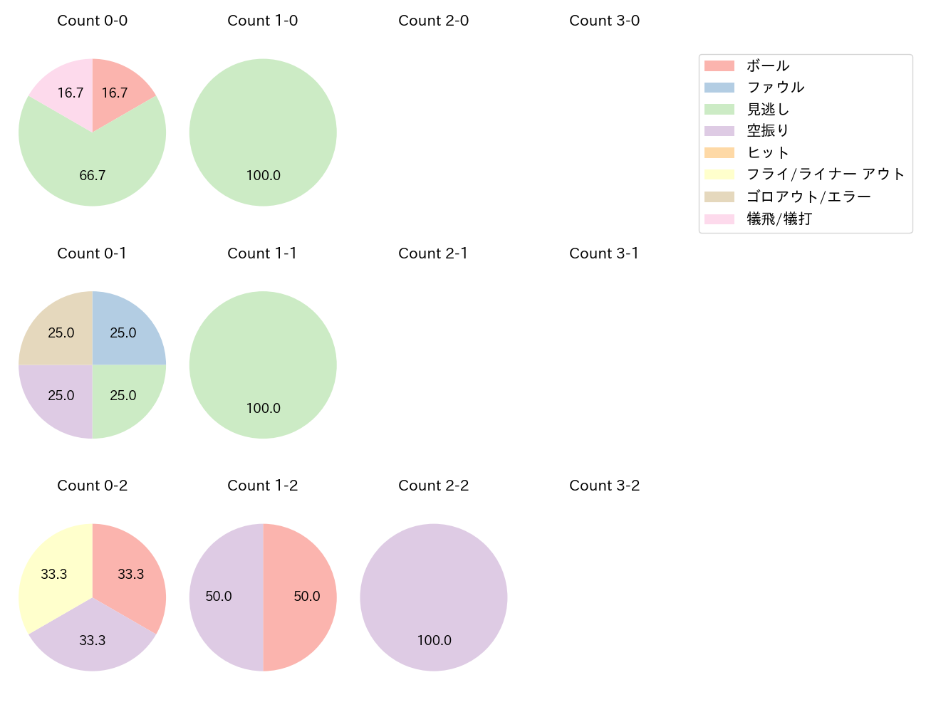 上茶谷 大河の球数分布(2023年レギュラーシーズン全試合)