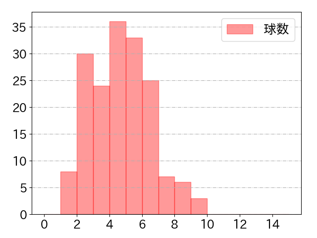 伊藤 光の球数分布(2023年rs月)