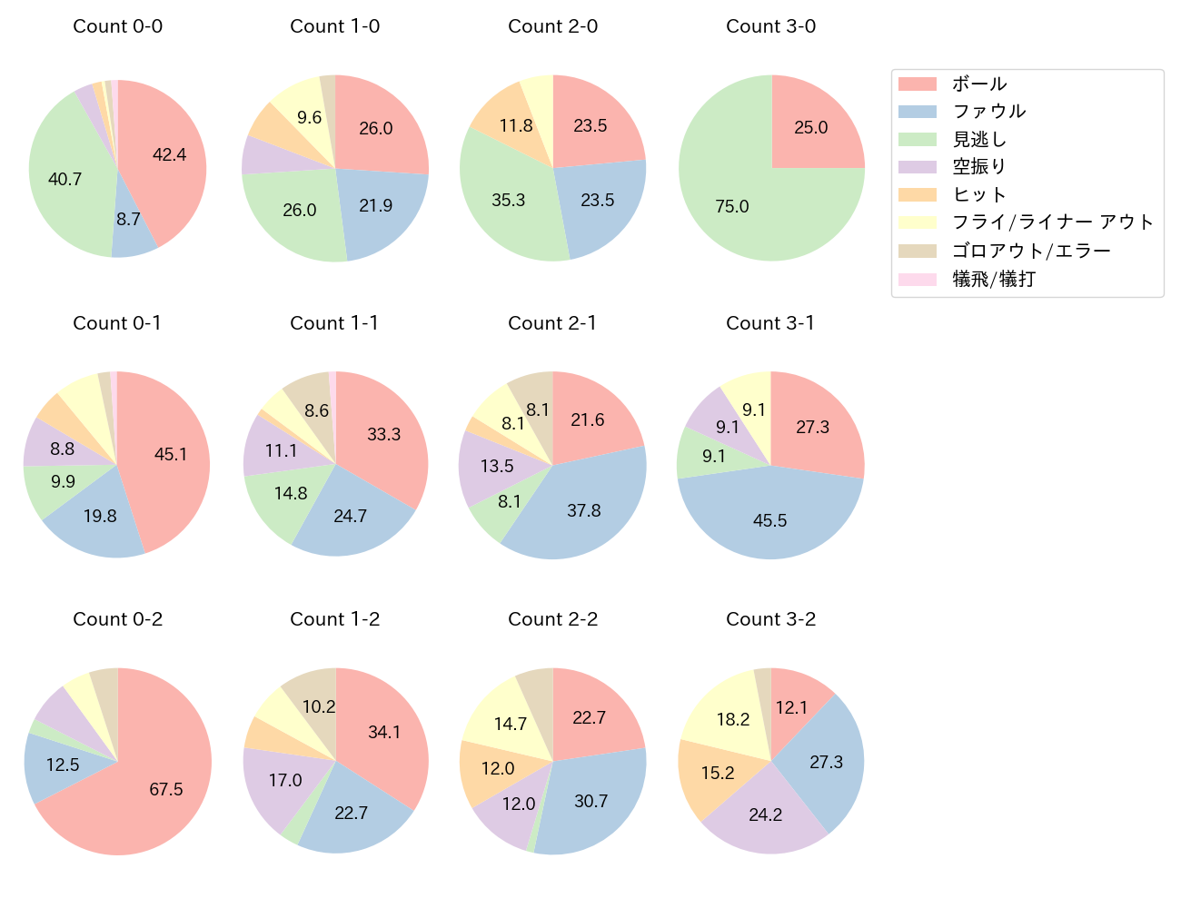 伊藤 光の球数分布(2023年レギュラーシーズン全試合)