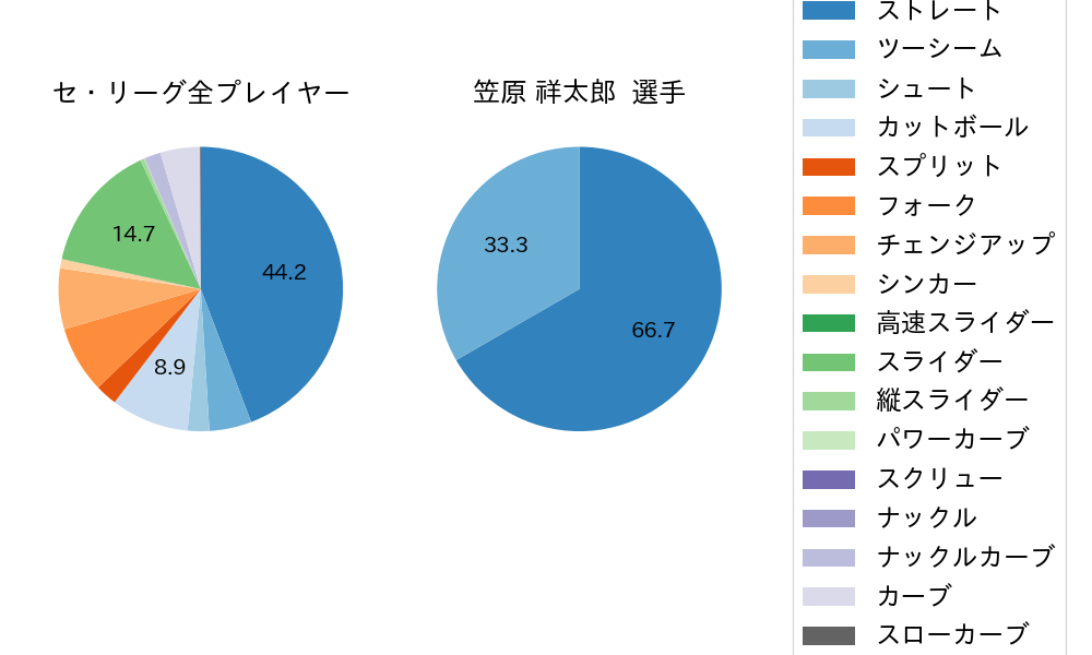 笠原 祥太郎の球種割合(2023年レギュラーシーズン全試合)