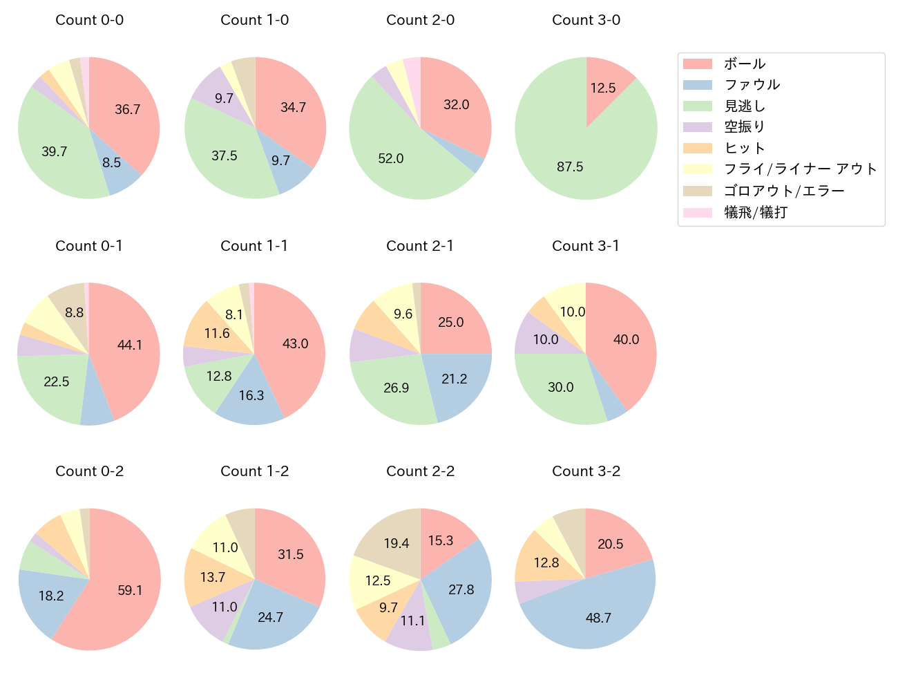 山本 祐大の球数分布(2023年レギュラーシーズン全試合)