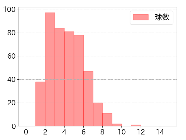 宮﨑 敏郎の球数分布(2023年rs月)
