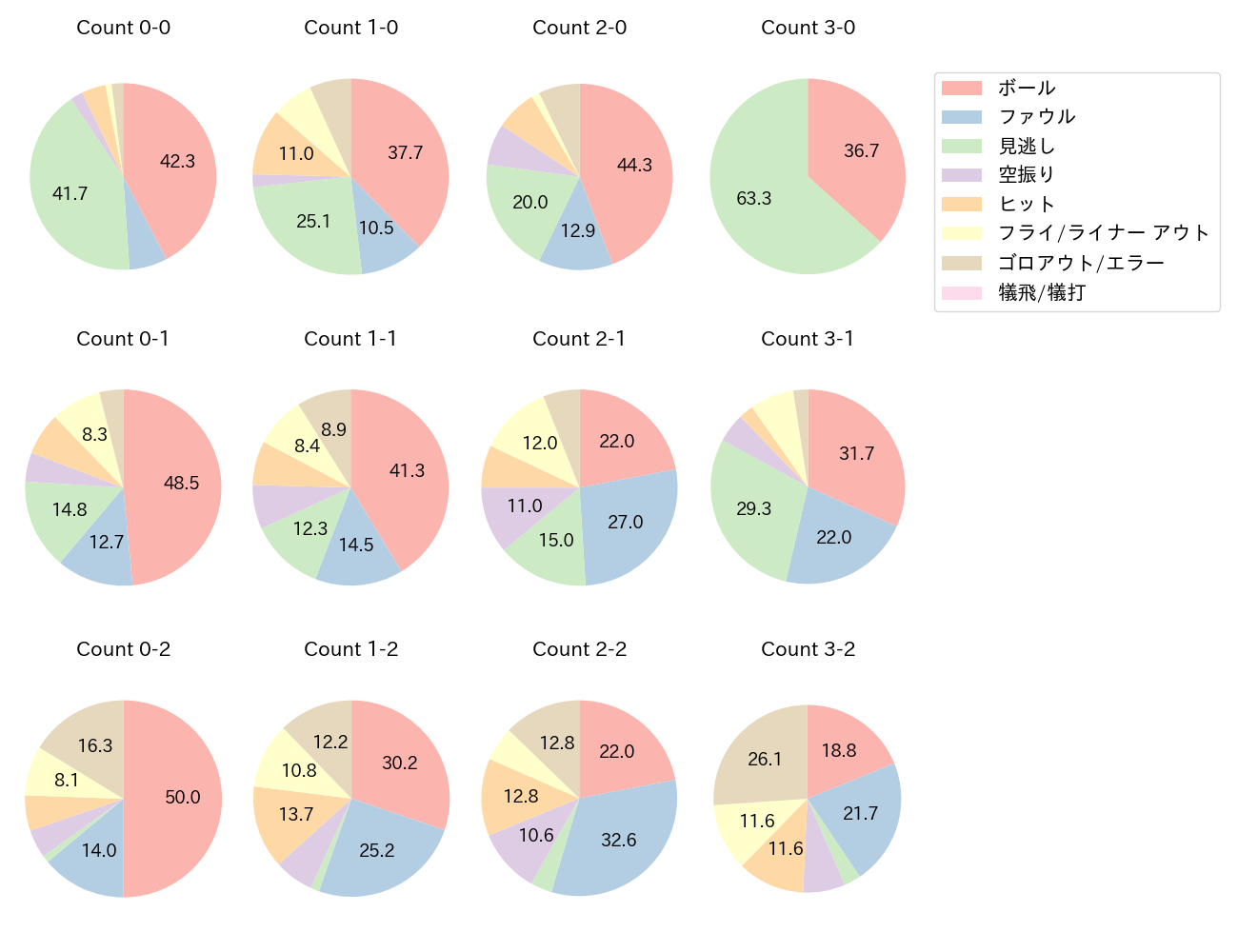 宮﨑 敏郎の球数分布(2023年レギュラーシーズン全試合)