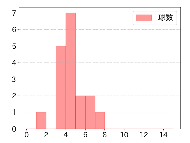 平良 拳太郎の球数分布(2023年rs月)