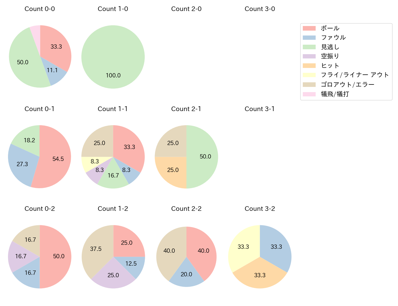 平良 拳太郎の球数分布(2023年レギュラーシーズン全試合)