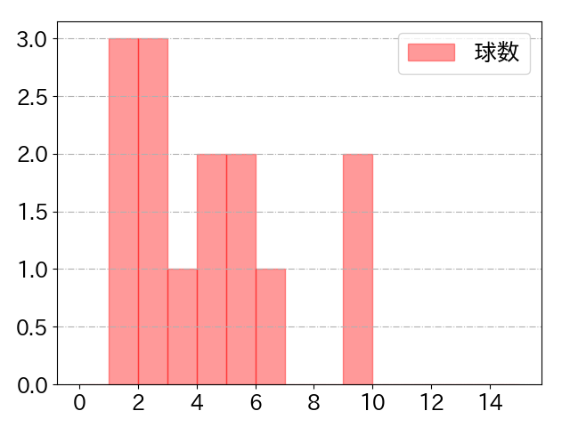 森 敬斗の球数分布(2023年rs月)