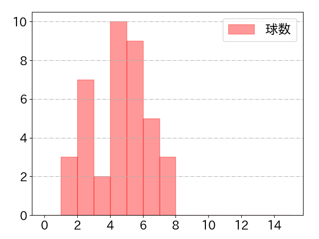 知野 直人の球数分布(2023年rs月)