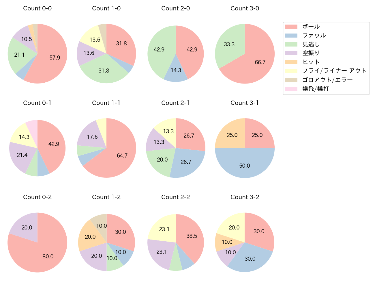 知野 直人の球数分布(2023年レギュラーシーズン全試合)