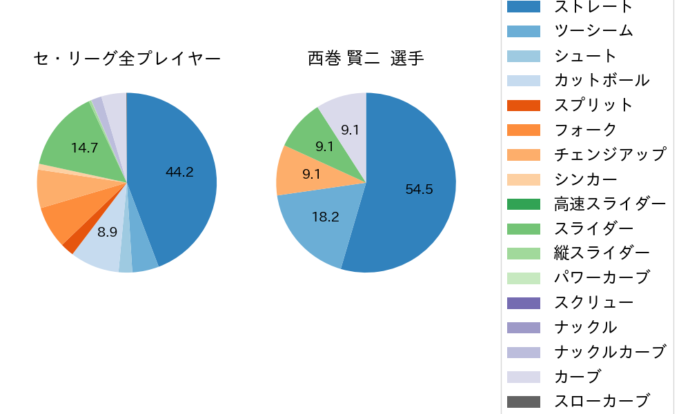 西巻 賢二の球種割合(2023年レギュラーシーズン全試合)