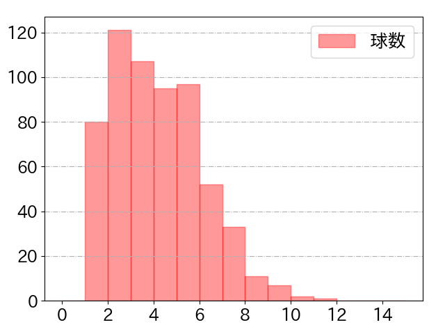 佐野 恵太の球数分布(2023年rs月)