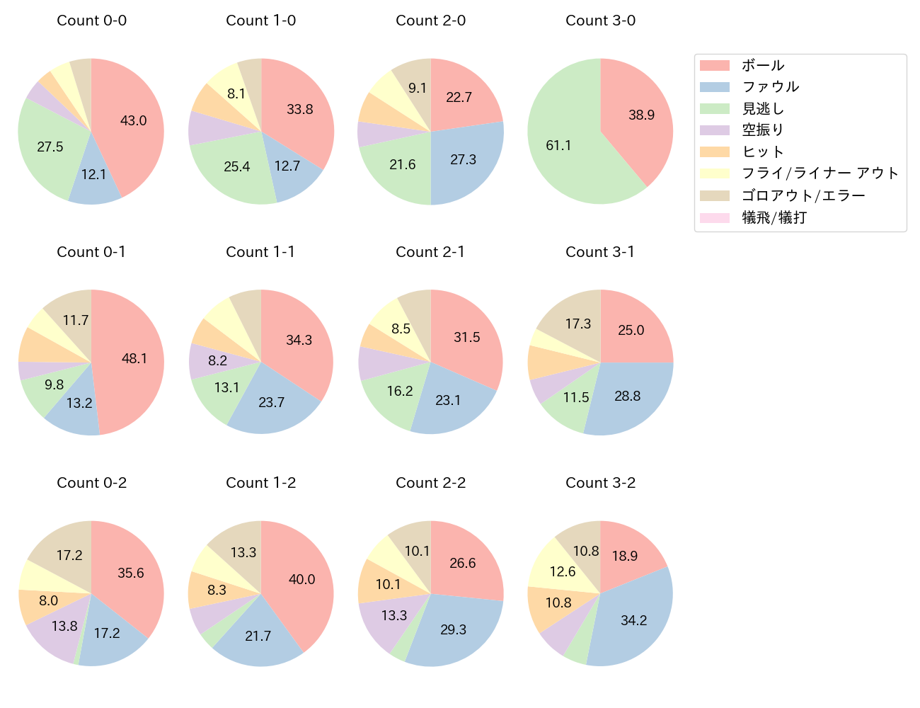 佐野 恵太の球数分布(2023年レギュラーシーズン全試合)