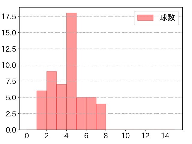 神里 和毅の球数分布(2023年rs月)