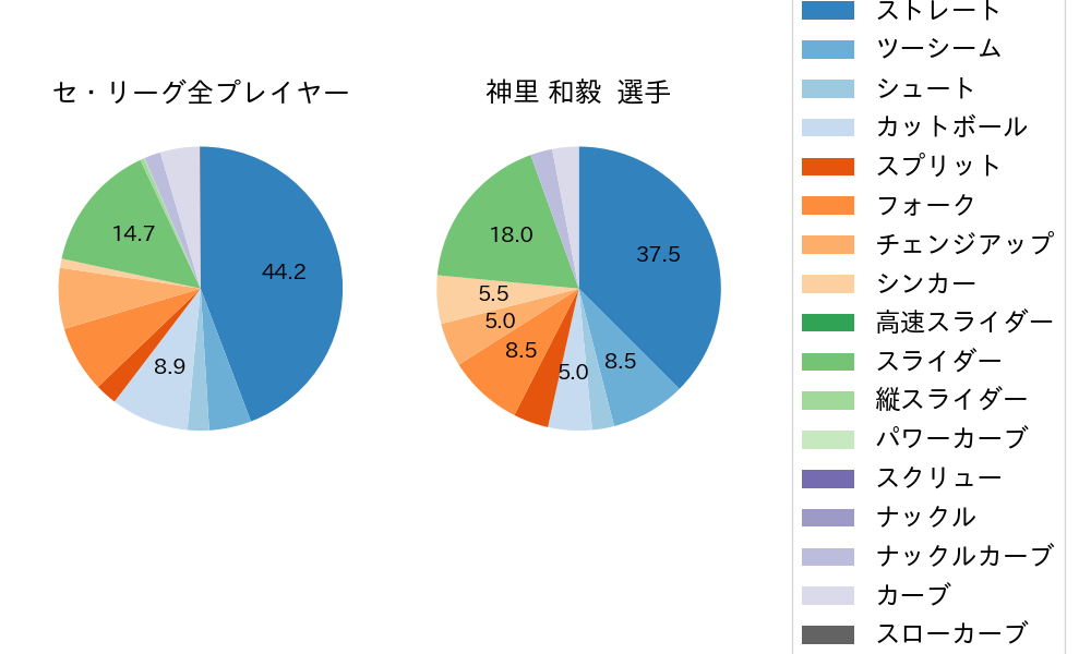 神里 和毅の球種割合(2023年レギュラーシーズン全試合)