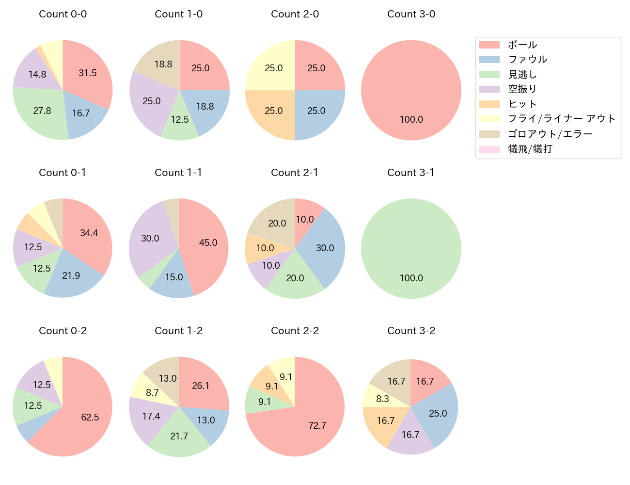 神里 和毅の球数分布(2023年レギュラーシーズン全試合)