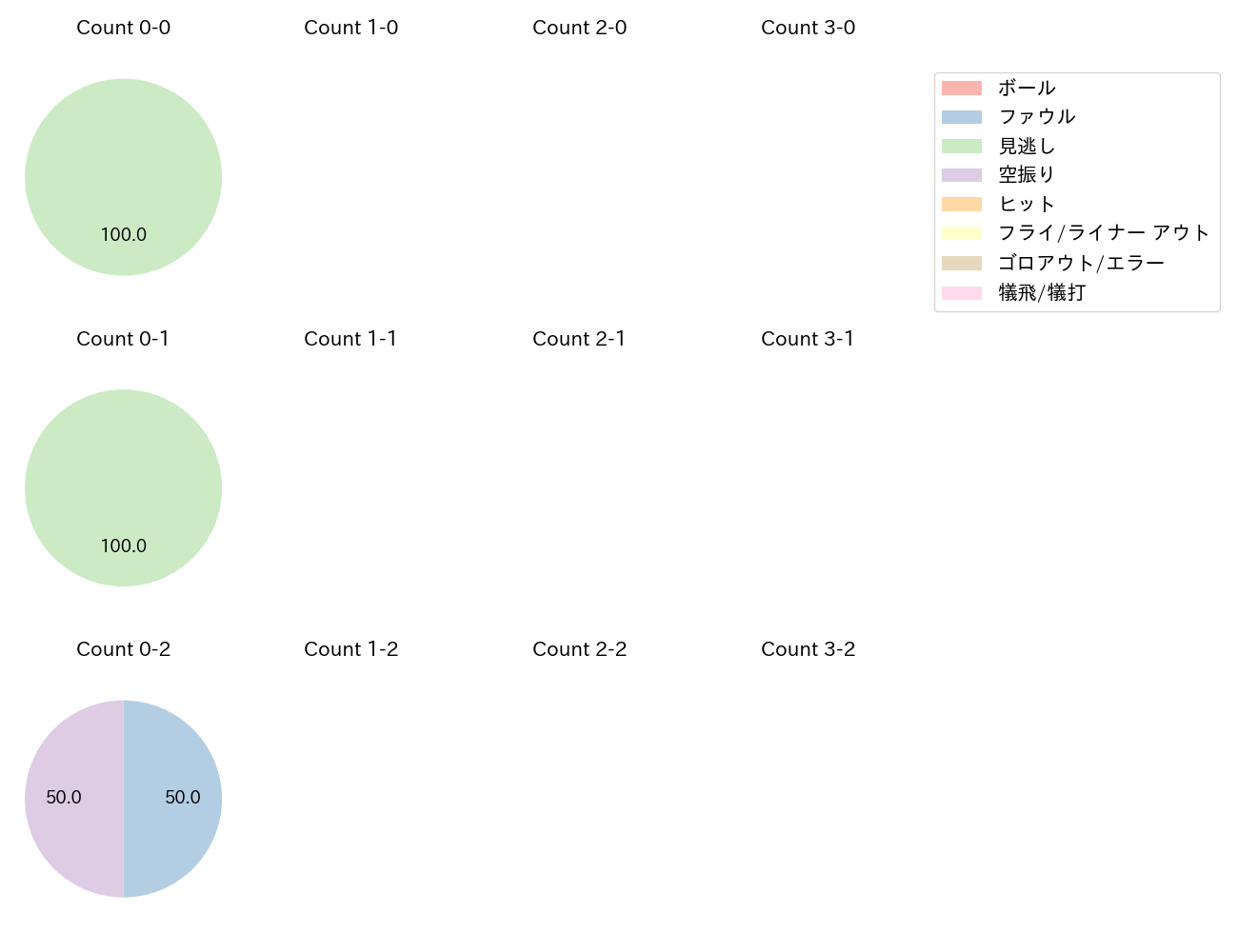 石川 達也の球数分布(2023年レギュラーシーズン全試合)