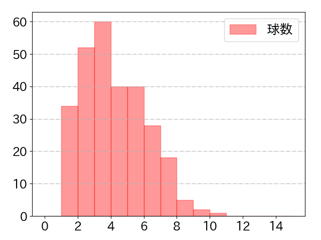 京田 陽太の球数分布(2023年rs月)