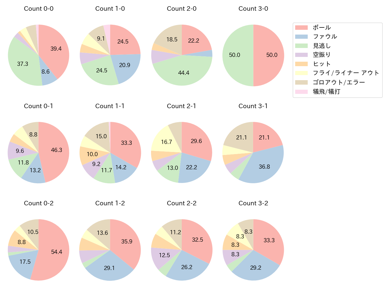 京田 陽太の球数分布(2023年レギュラーシーズン全試合)