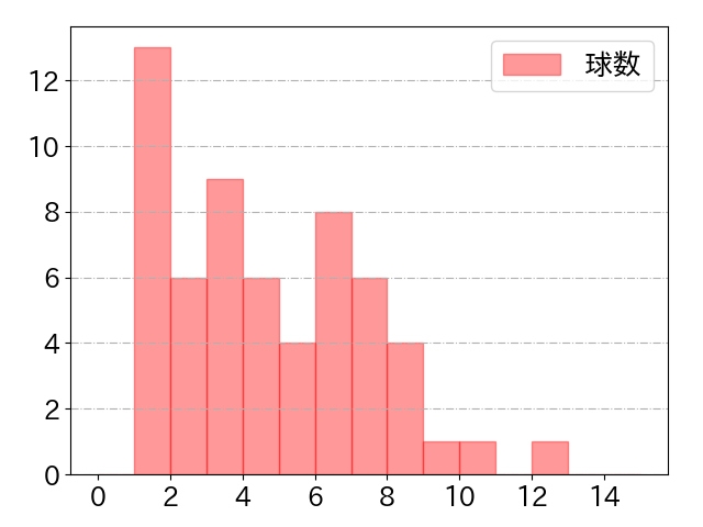 林 琢真の球数分布(2023年st月)