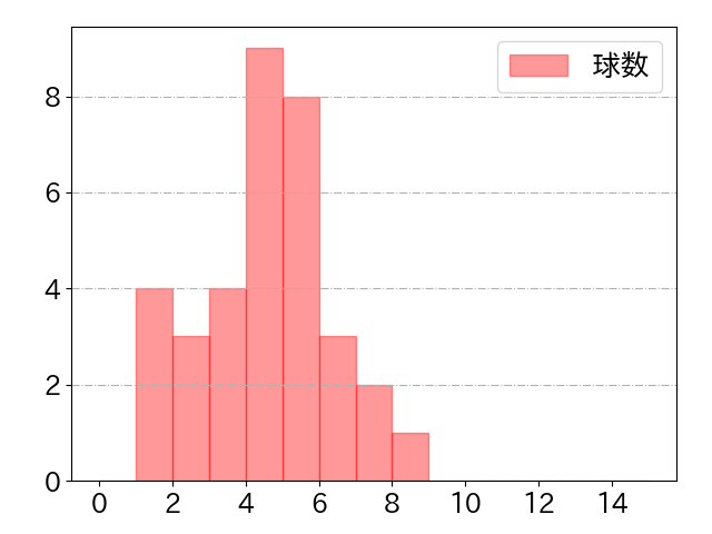 大田 泰示の球数分布(2023年st月)