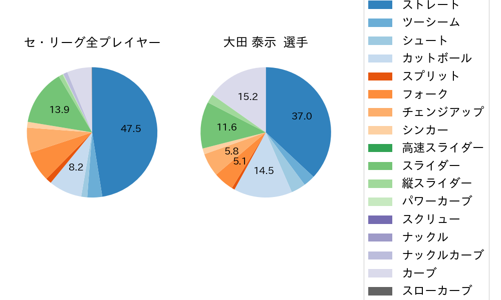 大田 泰示の球種割合(2023年オープン戦)