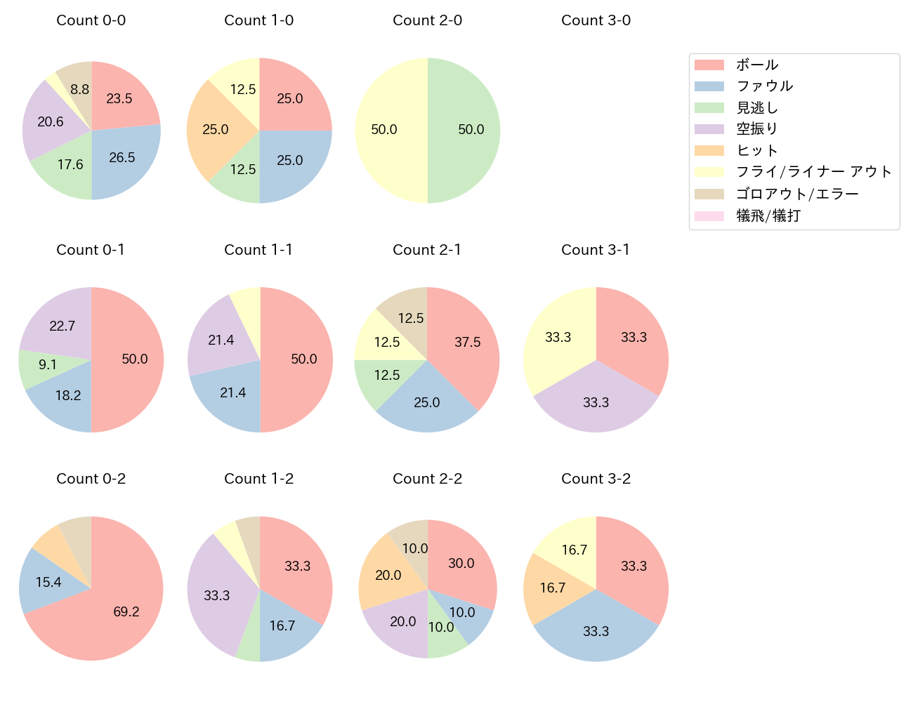 大田 泰示の球数分布(2023年オープン戦)
