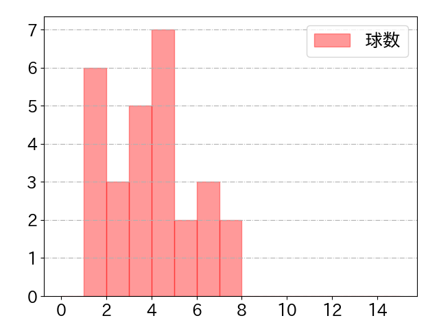 桑原 将志の球数分布(2023年st月)