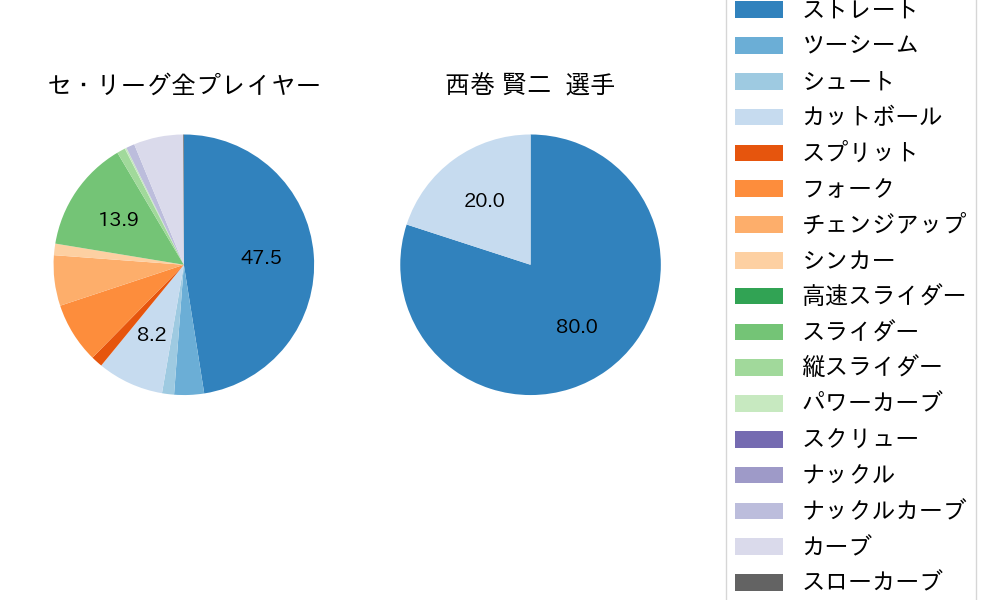 西巻 賢二の球種割合(2023年オープン戦)