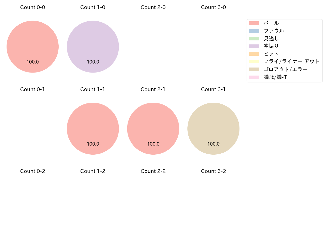 西巻 賢二の球数分布(2023年オープン戦)