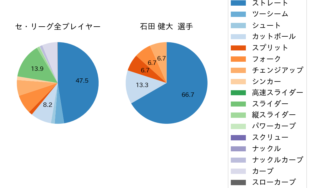 石田 健大の球種割合(2023年オープン戦)