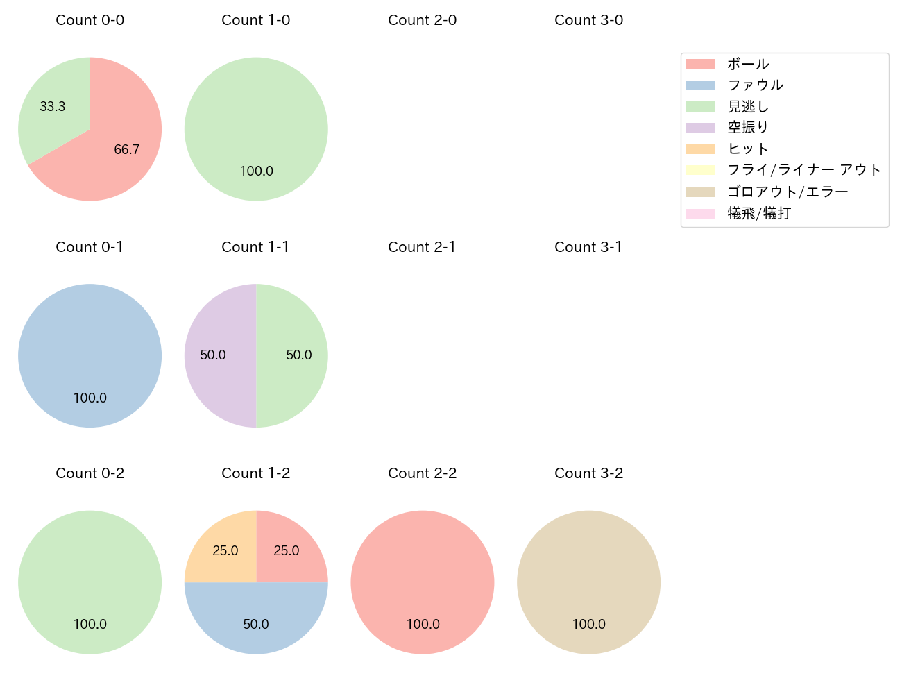 石田 健大の球数分布(2023年オープン戦)