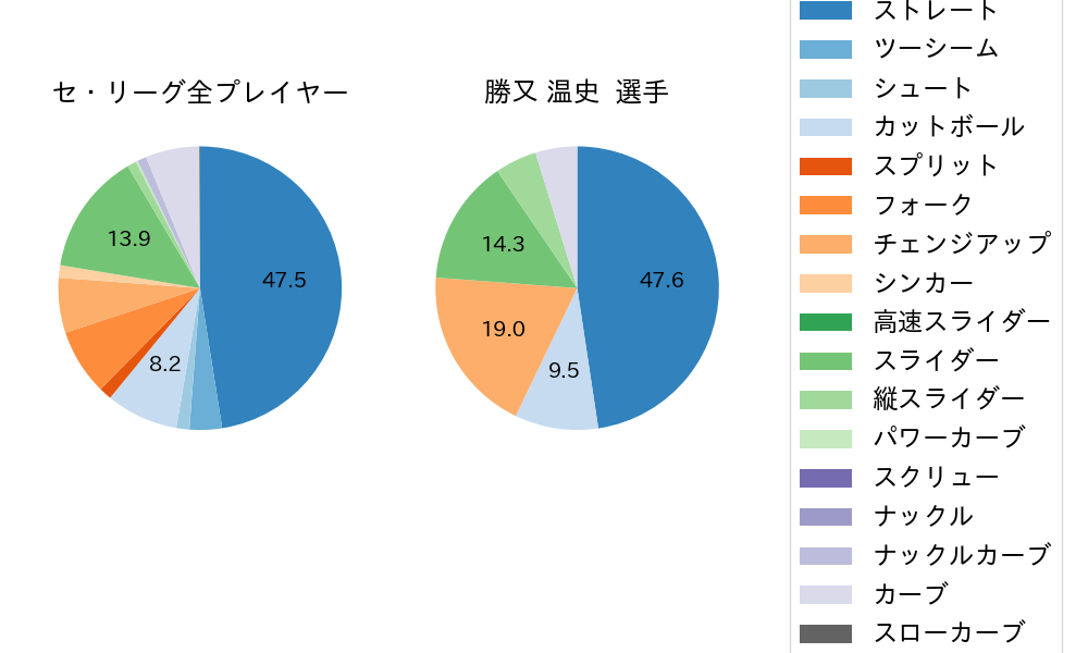 勝又 温史の球種割合(2023年オープン戦)