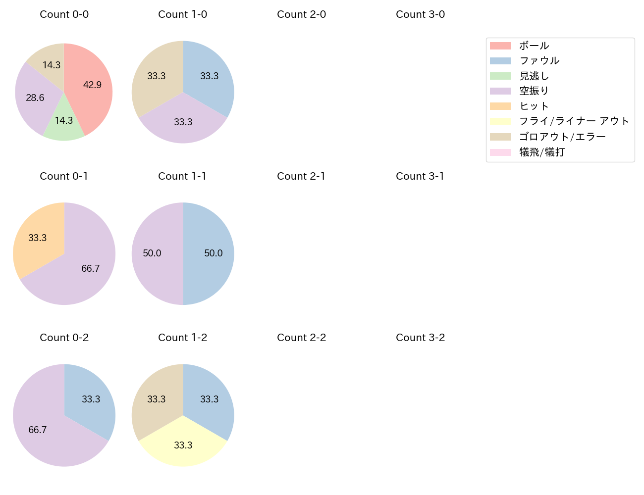 勝又 温史の球数分布(2023年オープン戦)