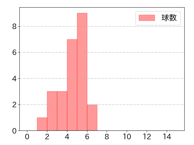 伊藤 光の球数分布(2023年st月)