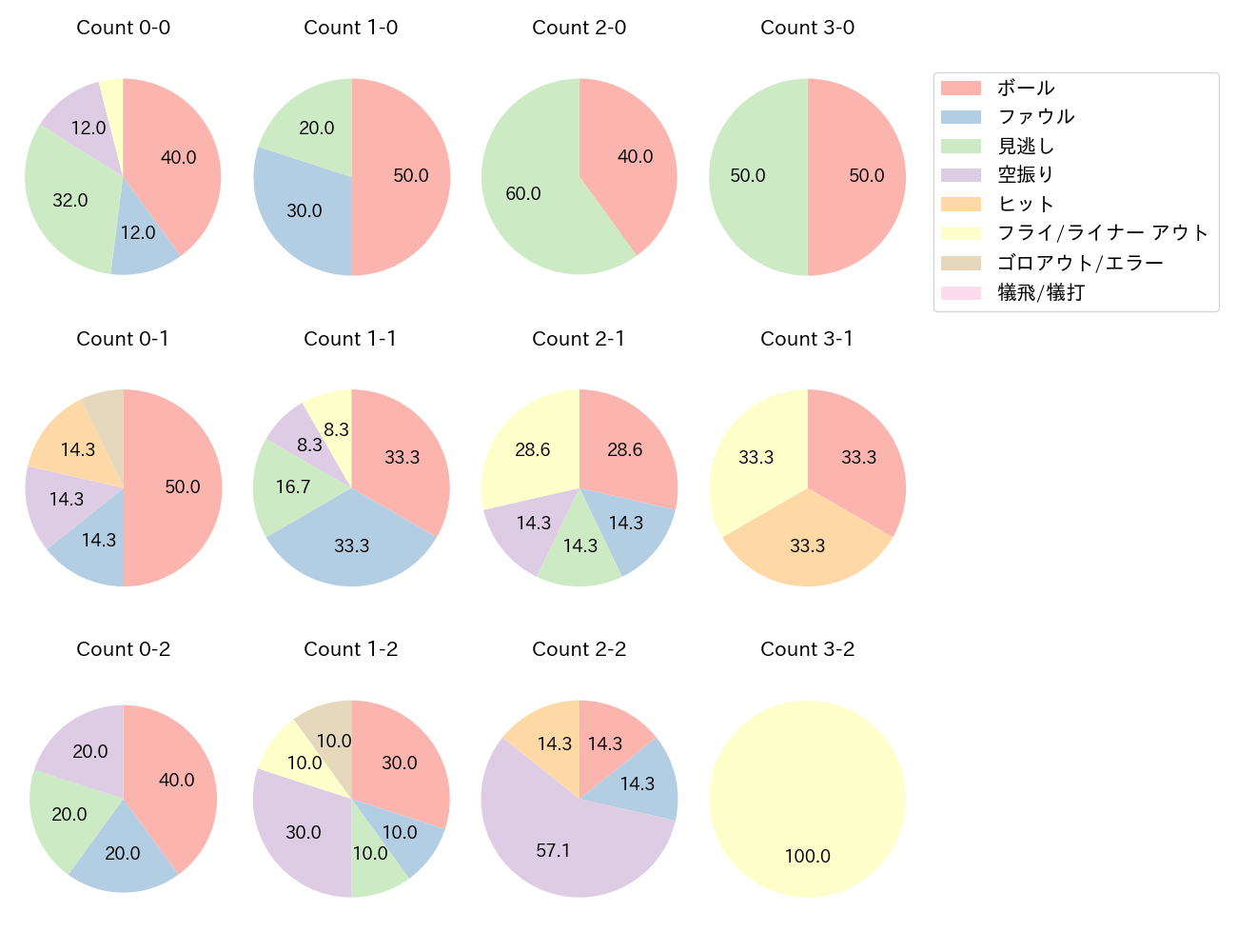 伊藤 光の球数分布(2023年オープン戦)