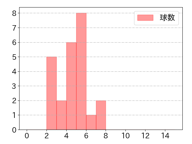 柴田 竜拓の球数分布(2023年st月)