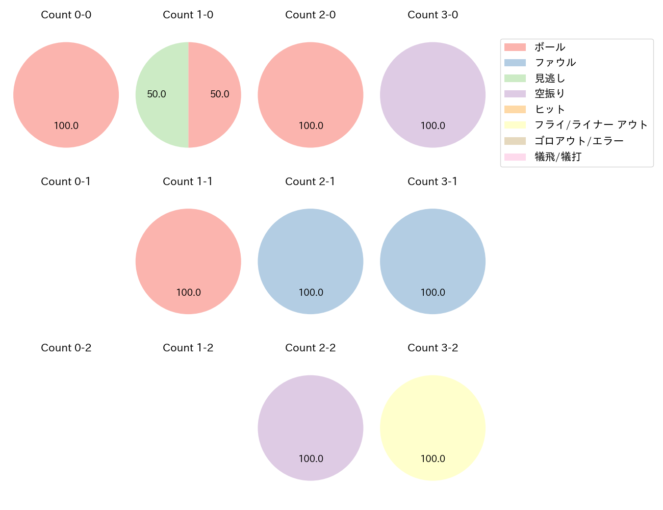 粟飯原 龍之介の球数分布(2023年オープン戦)