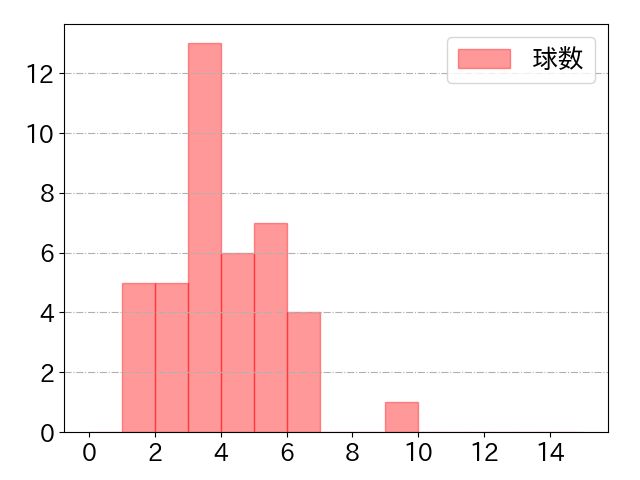 楠本 泰史の球数分布(2023年st月)