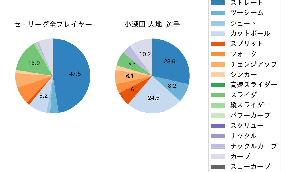 小深田 大地の球種割合(2023年オープン戦)