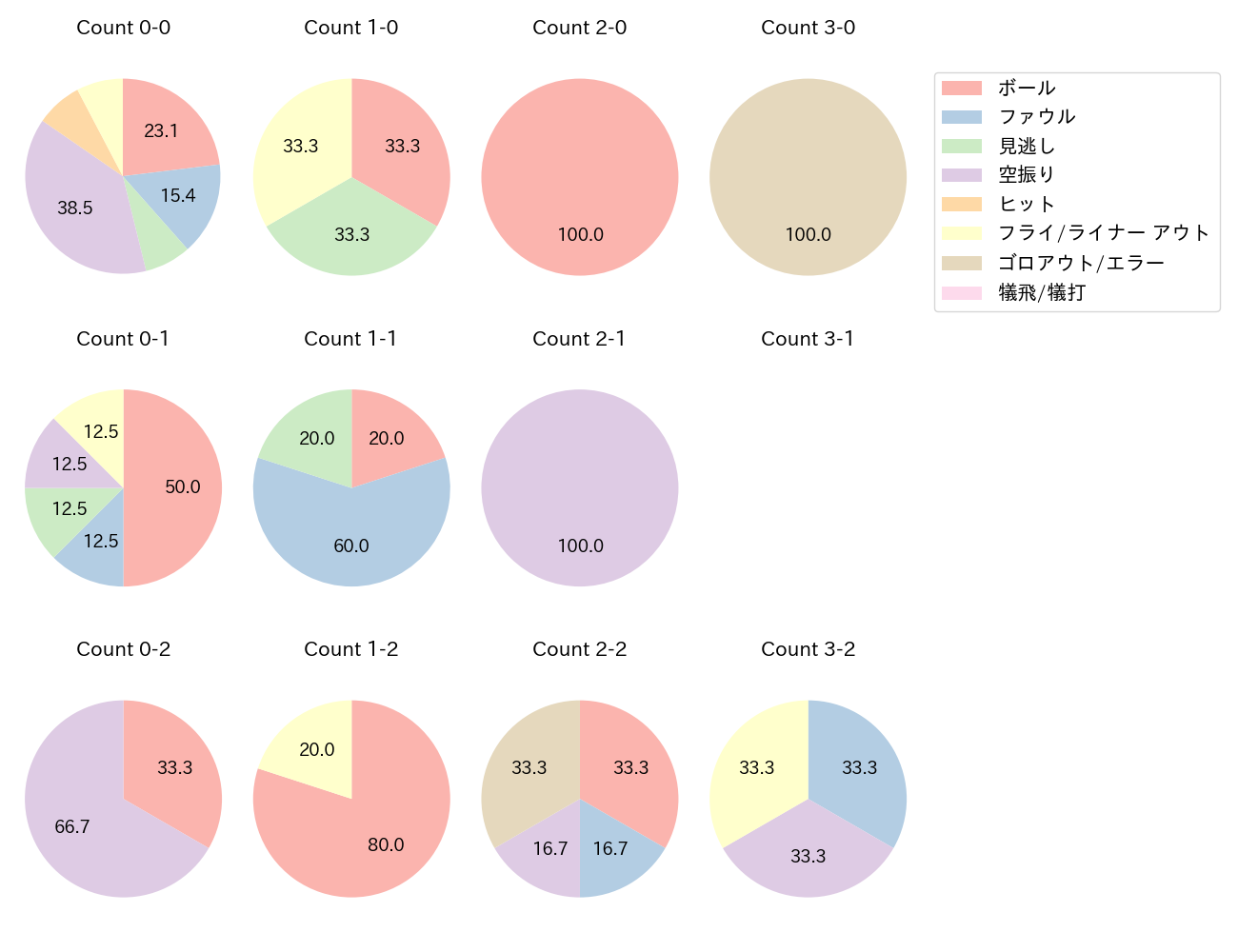 小深田 大地の球数分布(2023年オープン戦)