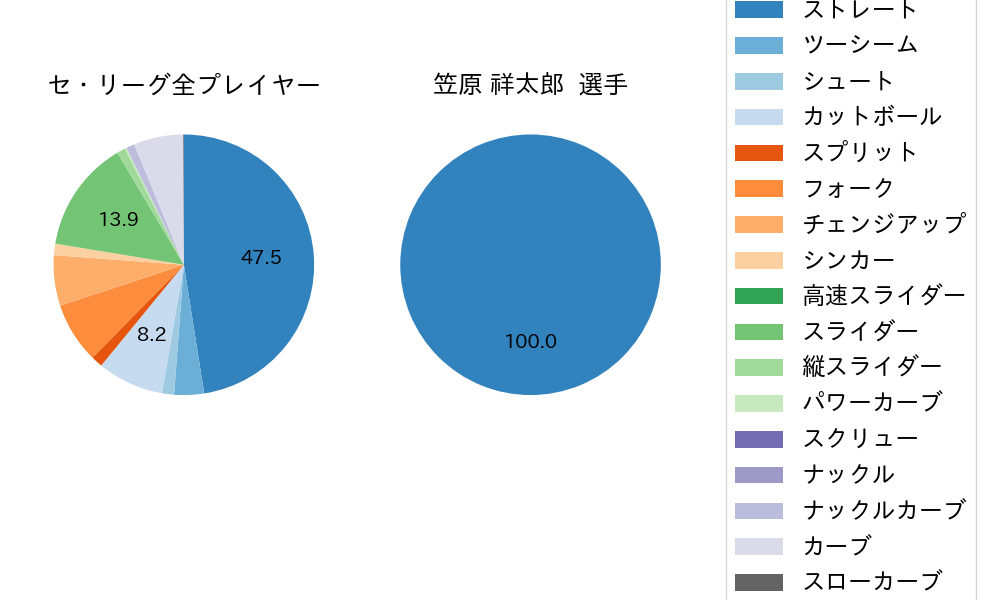 笠原 祥太郎の球種割合(2023年オープン戦)