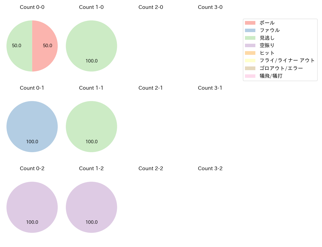 笠原 祥太郎の球数分布(2023年オープン戦)