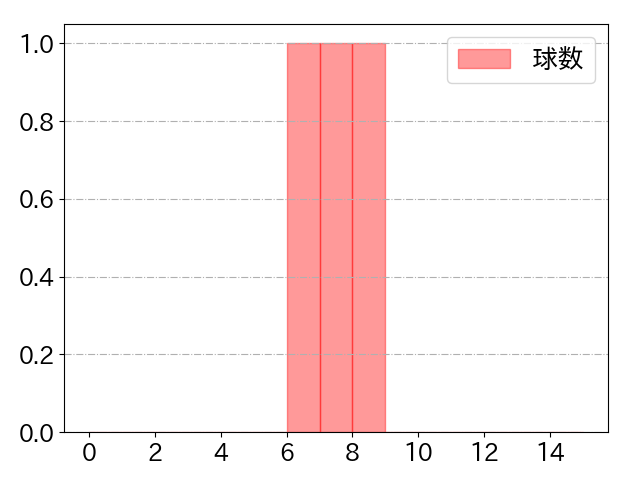 松尾 汐恩の球数分布(2023年st月)