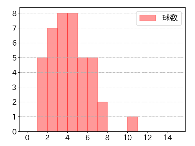 宮﨑 敏郎の球数分布(2023年st月)