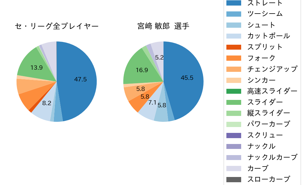 宮﨑 敏郎の球種割合(2023年オープン戦)