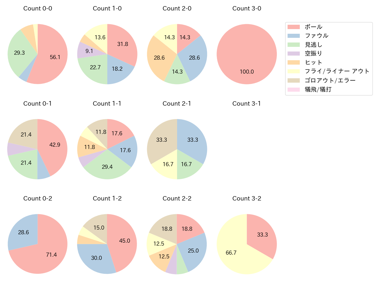 宮﨑 敏郎の球数分布(2023年オープン戦)