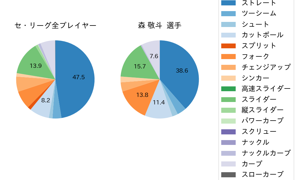 森 敬斗の球種割合(2023年オープン戦)