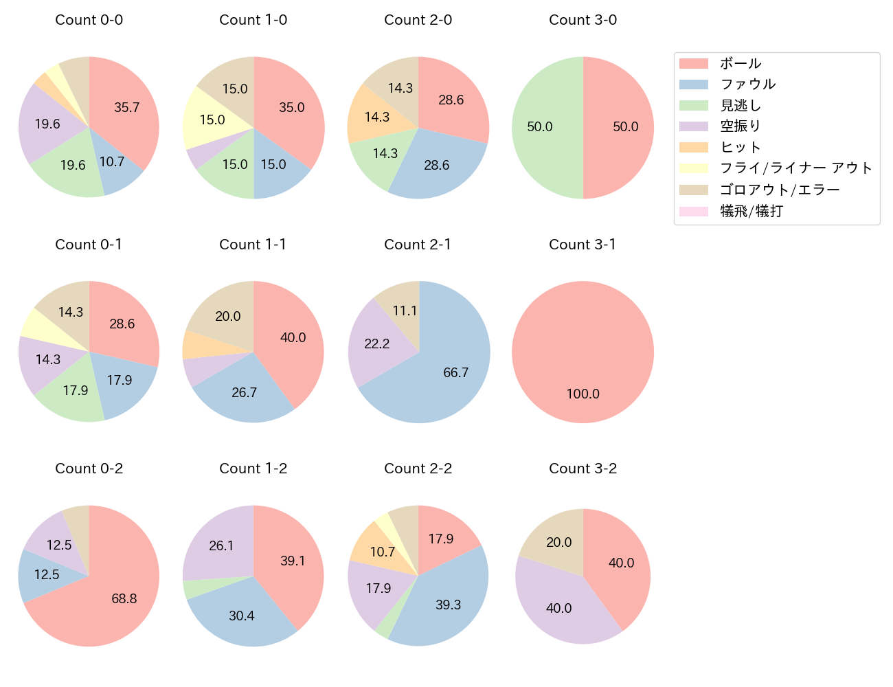 森 敬斗の球数分布(2023年オープン戦)