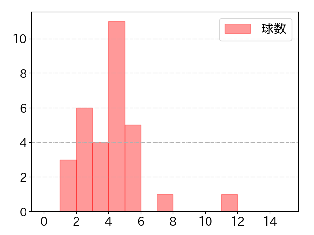 蝦名 達夫の球数分布(2023年st月)